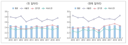 대학 소재권역별 경제적 단면의 일자리 질 평균