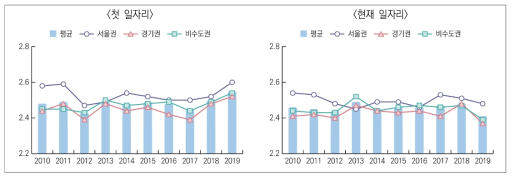 대학 소재권역별 사회적･심리적･교육적 단면의 일자리 질 평균