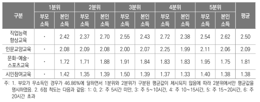 부모 및 본인 소득별 직업능력향상교육 참여 시간 평균(6점 척도)