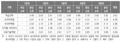 부모 및 본인 소득별 평생학습 역량 평균(5점 척도)