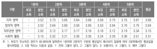 부모 및 본인 소득별 평생학습 성과 평균(5점 척도)