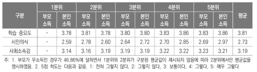 부모 및 본인 소득별 사회인식 수준 평균(5점 척도)