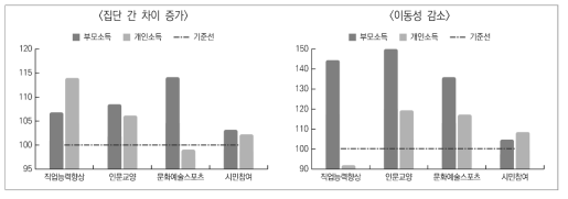 평생학습 참여 시간 양극화 현황: 부모 월평균 소득 및 조사대상자 본인 소득수준