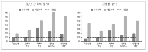 평생학습역량 양극화 현황: 부모 월평균 소득 및 조사대상자 본인 소득수준