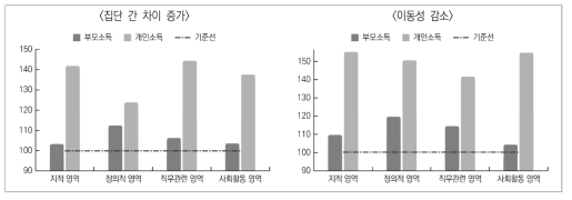 평생학습 성과 양극화 현황: 부모 월평균 소득 및 조사대상자 본인 소득수준