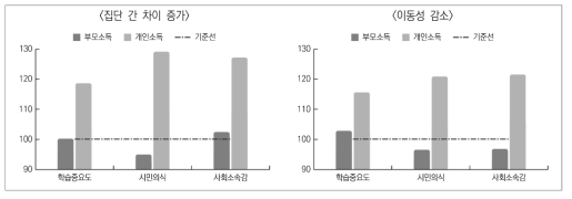 평생학습 결과 양극화 현황: 부모 월평균 소득 및 조사대상자 본인 소득수준