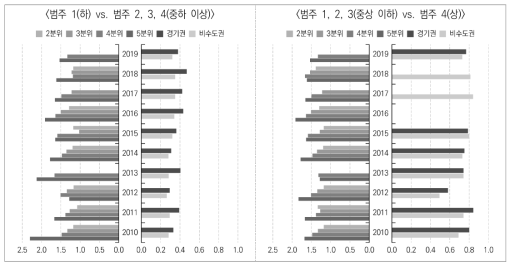 부분비례오즈모형 분석 결과(승산비): 월평균 근로소득, 첫 일자리 주: 비교기준(승산비: 1.0)은 부모 월평균소득수준(좌측)에서는 1분위, 대학 소재권역(우측)에서는 서울권 대학임. 통계적으로 유의하지 않은 결과는 생략하였음