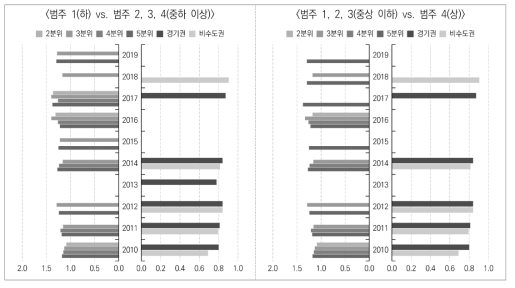 부분비례오즈모형 분석 결과(승산비): 경제적 단면, 첫 일자리 주: 비교기준(승산비: 1.0)은 부모 월평균소득수준(좌측)에서는 1분위, 대학 소재권역(우측)에서는 서울권 대학임. 통계적으로 유의하지 않은 결과는 생략하였음