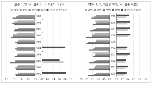 부분비례오즈모형 분석 결과(승산비): 사회적･심리적･교육적 단면, 첫 일자리 주: 비교기준(승산비: 1.0)은 부모 월평균소득수준(좌측)에서는 1분위, 대학 소재권역(우측)에서는 서울권 대학임. 통계적으로 유의하지 않은 결과는 생략하였음