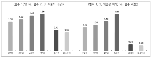 조사시점 통제한 부분비례오즈모형 분석 결과: 월평균 근로소득(모형 1), 첫 일자리 주: 비교기준(승산비: 1.0)은 부모 월평균소득수준(좌측)에서는 1분위, 대학 소재권역(우측)에서는 서울권 대학임