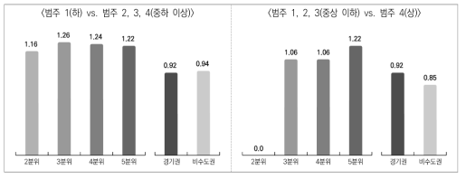 조사시점 통제한 부분비례오즈모형 분석 결과(승산비): 경제적 단면(모형 2), 첫 일자리