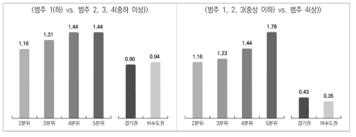 조사시점 통제한 부분비례오즈모형 분석 결과(승산비): 사회적･심리적･교육적 단면(모형 3), 첫 일자리 주: 비교기준(승산비: 1.0)은 부모 월평균소득수준(좌측)에서는 1분위, 대학 소재권역(우측)에서는 서울권 대학임