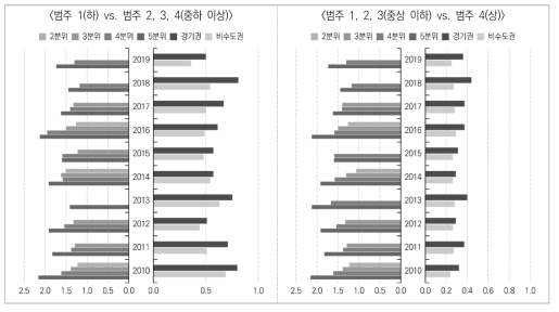 부분비례오즈모형 분석 결과(승산비): 월평균 근로소득, 현재 일자리 주: 비교기준(승산비: 1.0)은 부모 월평균소득수준(좌측)에서는 1분위, 대학 소재권역(우측)에서는 서울권 대학임. 통계적으로 유의하지 않은 결과는 생략하였음