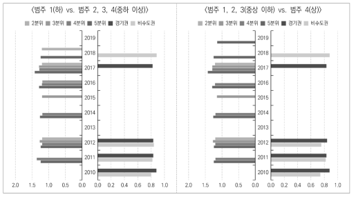 부분비례오즈모형 분석 결과(승산비): 경제적 단면, 현재 일자리 주: 비교기준(승산비: 1.0)은 부모 월평균소득수준(좌측)에서는 1분위, 대학 소재권역(우측)에서는 서울권 대학임. 통계적으로 유의하지 않은 결과는 생략하였음