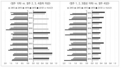 부분비례오즈모형 분석 결과(승산비): 사회적･심리적･교육적 단면, 현재 일자리 주: 비교기준(승산비: 1.0)은 부모 월평균소득수준(좌측)에서는 1분위, 대학 소재권역(우측)에서는 서울권 대학임. 통계적으로 유의하지 않은 결과는 생략하였음