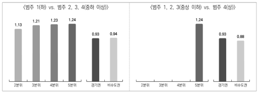 조사시점 통제한 부분비례오즈모형 분석 결과(승산비): 경제적 단면(모형 2), 첫 일자리