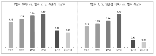 조사시점 통제한 부분비례오즈모형 분석 결과(승산비): 사회적･심리적･교육적 단면(모형 3), 첫 일자리 주: 비교기준(승산비: 1.0)은 부모 월평균소득수준(좌측)에서는 1분위, 대학 소재권역(우측)에서는 서울권 대학임. 통계적으로 유의하지 않은 결과는 생략하였음