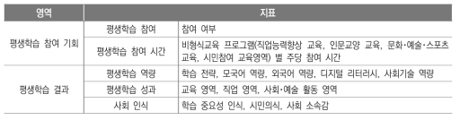 평생교육 양극화 분석 지표