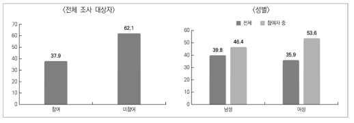 평생학습 참여 현황