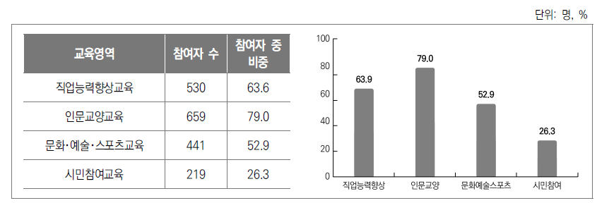 교육유형별 평생학습 참여 현황: 평생학습 참여자 중