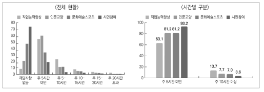 교육영역별 평생학습 참여 시간 현황(%)