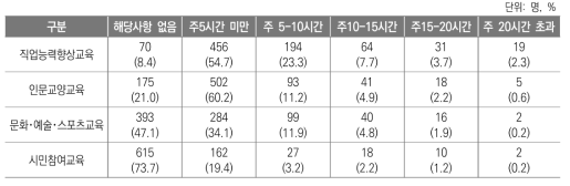 교육영역별 평생학습 참여 시간