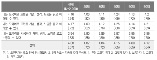 연령대별 모국어 역량 평균 및 표준편차(5점 척도)