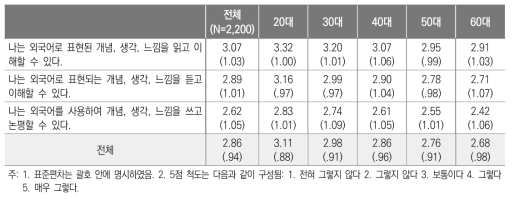 연령대별 외국어 역량 평균 및 표준편차(5점 척도)