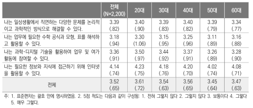 연령대별 디지털 리터러시 평균 및 표준편차(5점 척도)