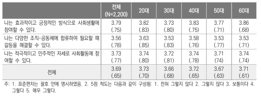 연령대별 사회역량 기술 평균 및 표준편차(5점 척도)