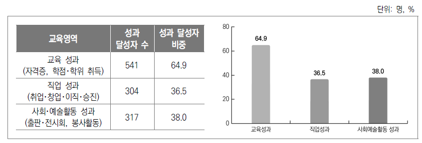 평생학습 성과 영역별 성과 현황: 평생학습 참여자 중