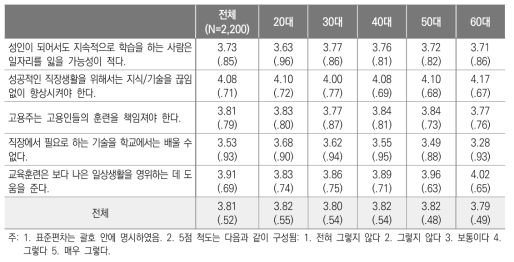 연령대별 학습 중요성 인식의 평균 및 표준편차(5점 척도)