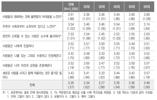 연령대별 사회소속감 평균 및 표준편차