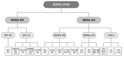 평생학습 양극화 변인 구성