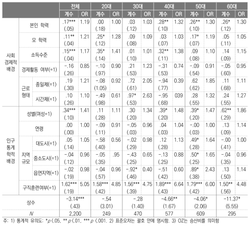 사회경제적 배경이 평생학습 참여에 미치는 영향의 연령대별 로짓분석 결과: 인구통계학적 배경 통제 모형