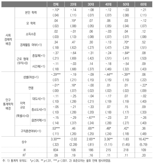 사회경제적 배경이 직업능력향상교육 참여 시간에 미치는 영향의 연령대별 회귀분석 결과: 인구통계학적 배경 통제 모형