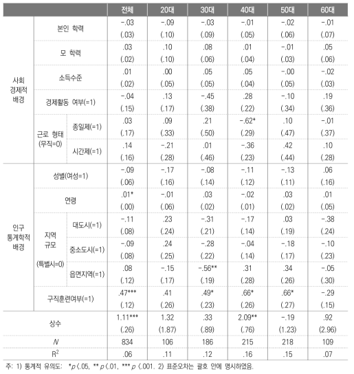 사회경제적 배경이 시민참여교육 참여 시간에 미치는 영향의 연령대별 회귀분석 결과: 인구통계학적 배경 통제 모형