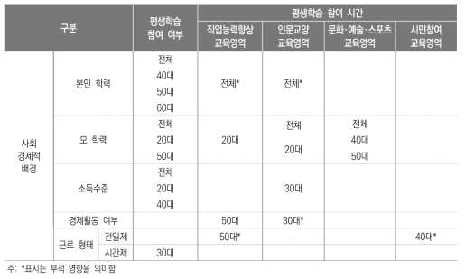 사회경제적 배경이 평생학습 참여 여부와 참여 시간에 미치는 영향력 요약