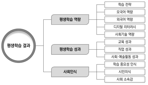 사회경제적 배경이 평생학습 결과에 미치는 영향 분석을 위한 변인의 구성