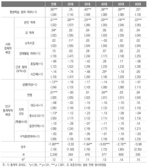 사회경제적 배경이 학습 전략에 미치는 영향의 연령대별 회귀분석 결과: 인구통계학적 배경과 평생학습 참여 여부 통제 모형