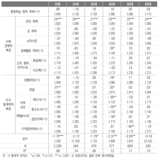 사회경제적 배경이 모국어 역량에 미치는 영향의 연령대별 회귀분석 결과: 인구통계학적 배경과 평생학습 참여 여부 통제 모형