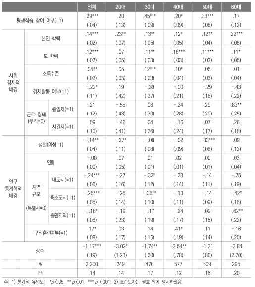 사회경제적 배경이 외국어 역량에 미치는 영향의 연령대별 회귀분석 결과: 인구통계학적 배경과 평생학습 참여 여부 통제 모형