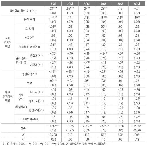 사회경제적 배경이 시민의식에 미치는 영향의 연령대별 회귀분석 결과: 인구통계학적 배경과 평생학습 참여 여부 통제 모형