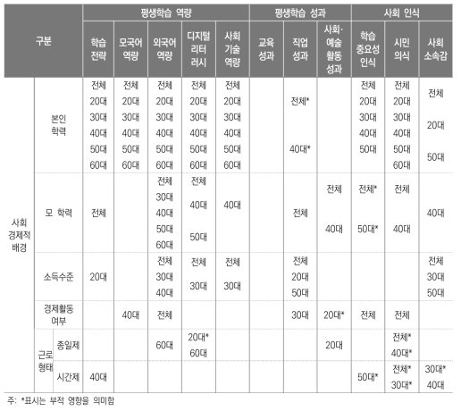 사회경제적 배경이 평생학습 참여 여부와 평생학습 참여 시간에 미치는 영향 분석 결과 종합