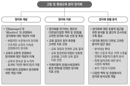 향후 고등 및 평생교육 분야 양극화 분석을 위한 제언