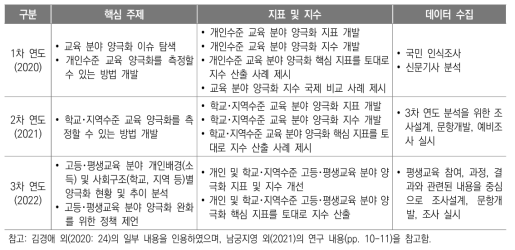 3개년 연구계획 및 주요 연구내용