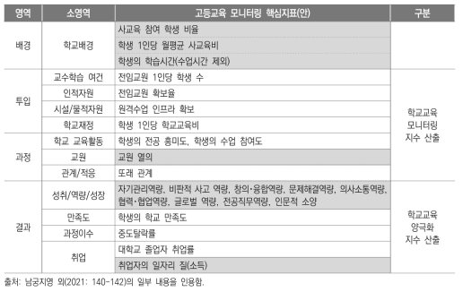 고등교육 분야 양극화 관련 ‘모니터링 핵심지표(안)’