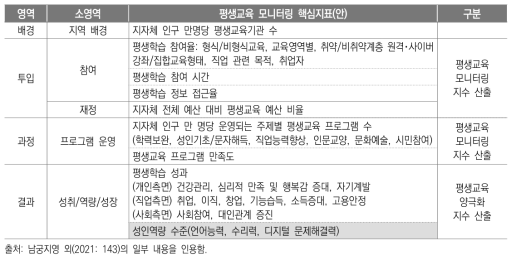 평생교육 분야 양극화 관련 ‘모니터링 핵심지표(안)’