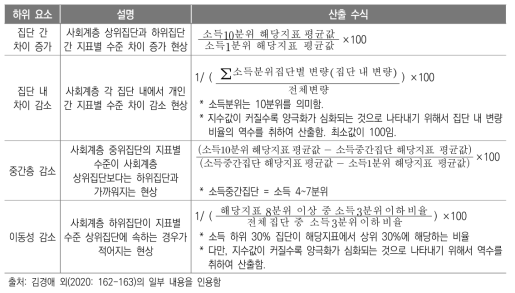 개인 수준 교육 분야 양극화 지수 하위 요소 및 산출 수식(안)