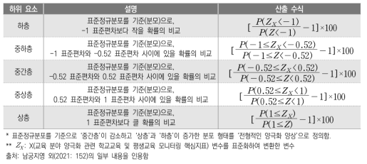 학교 및 지역 수준 교육 분야 양극화 지수 하위 요소 및 산출 수식(안)